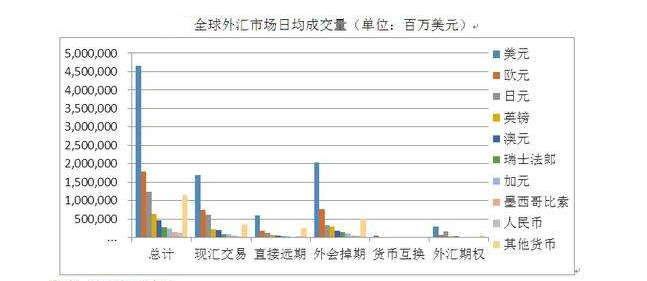 全球外匯市場(chǎng)成交量