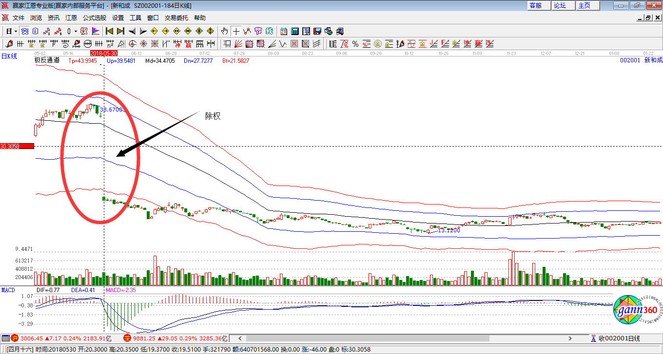新和成除权前后的k线图