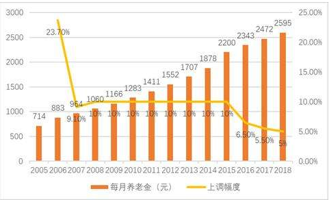歷年的上調(diào)幅度變化