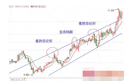 5元处,30分钟图双死叉出现 而且股票熊市孕育形态头部特征已经得到