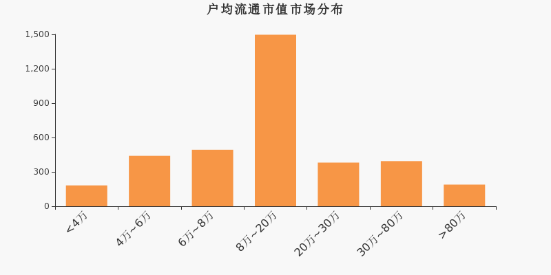 流通市值，户均持股，A股，市场分布