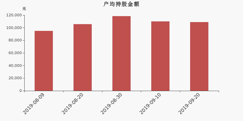 流通市值，户均持股，流通股本，总股本