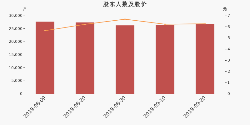 股东户数，股价