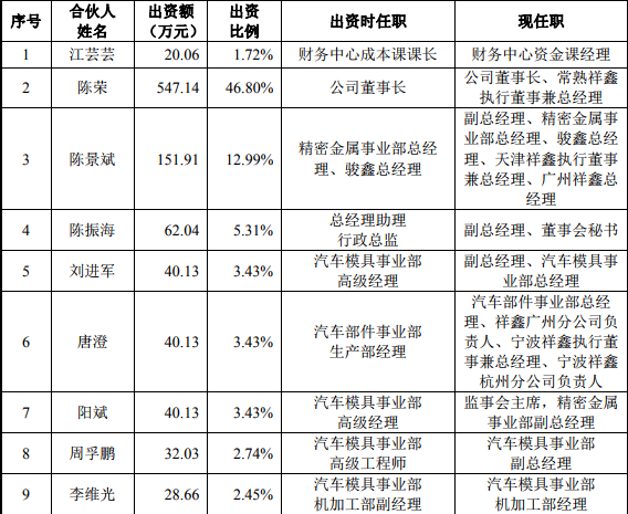 祥鑫科技主要股东信息