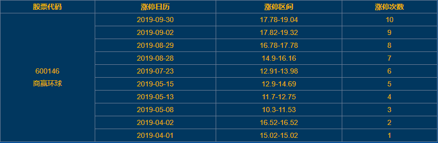 商贏環(huán)球漲停 商贏環(huán)球漲停