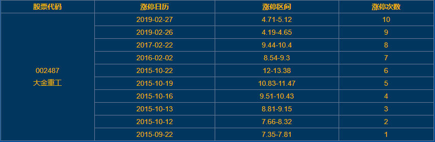大金重工漲停 大金重工漲停