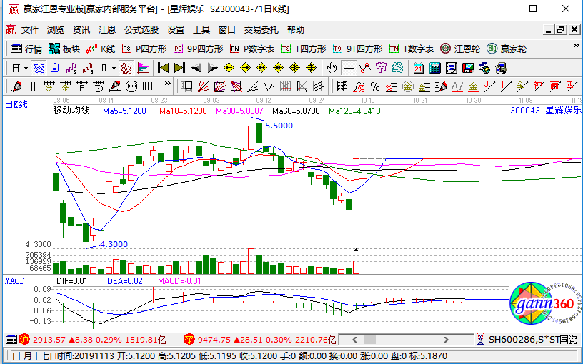 星辉娱乐涨停因其业绩预计增幅超45