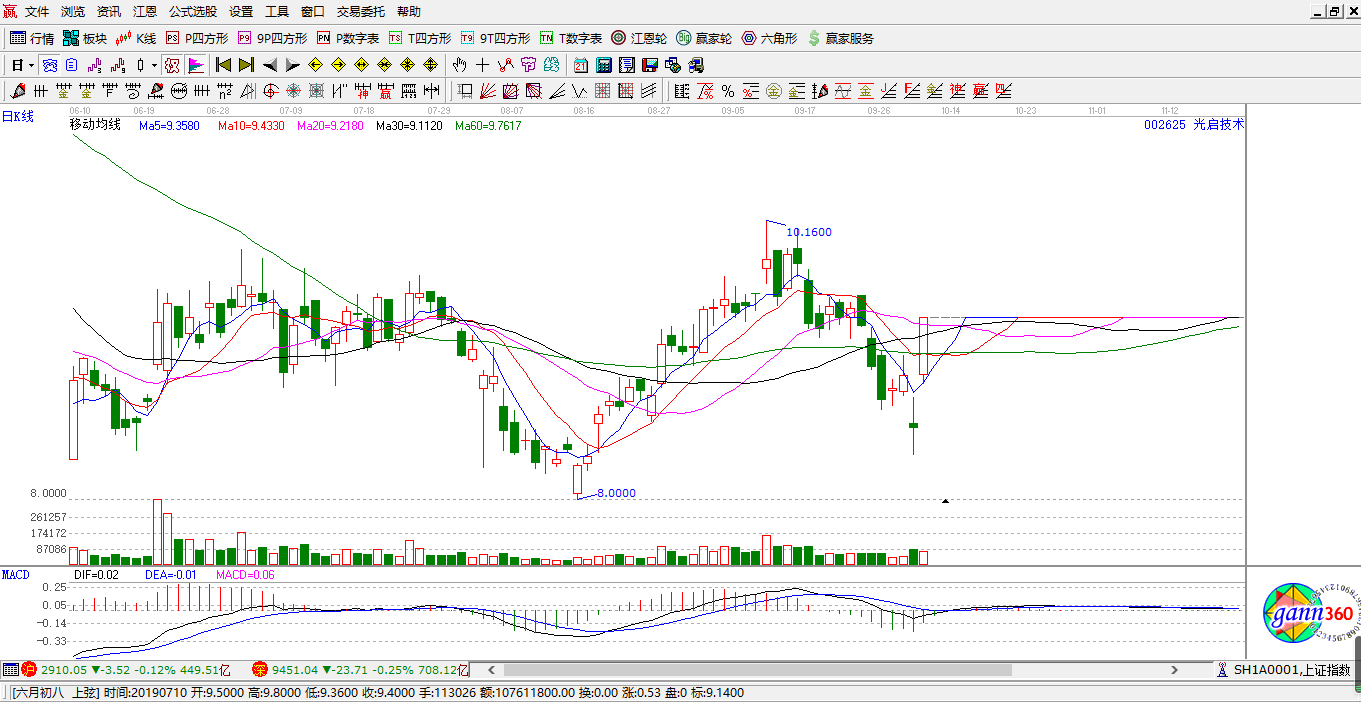 光啟技術(shù)漲停K線圖