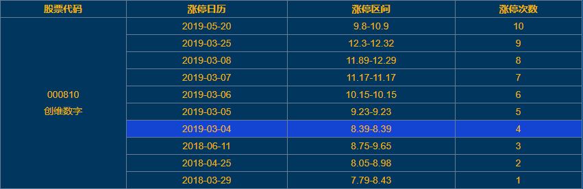 創(chuàng)維數(shù)字漲停