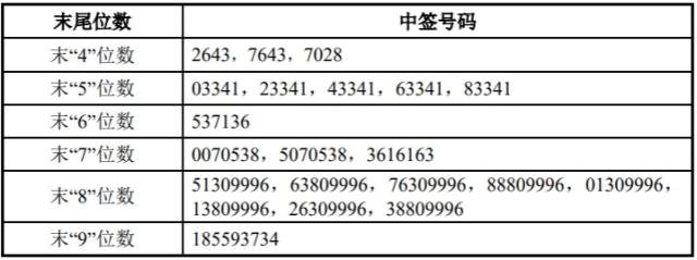 佳禾智能中簽號