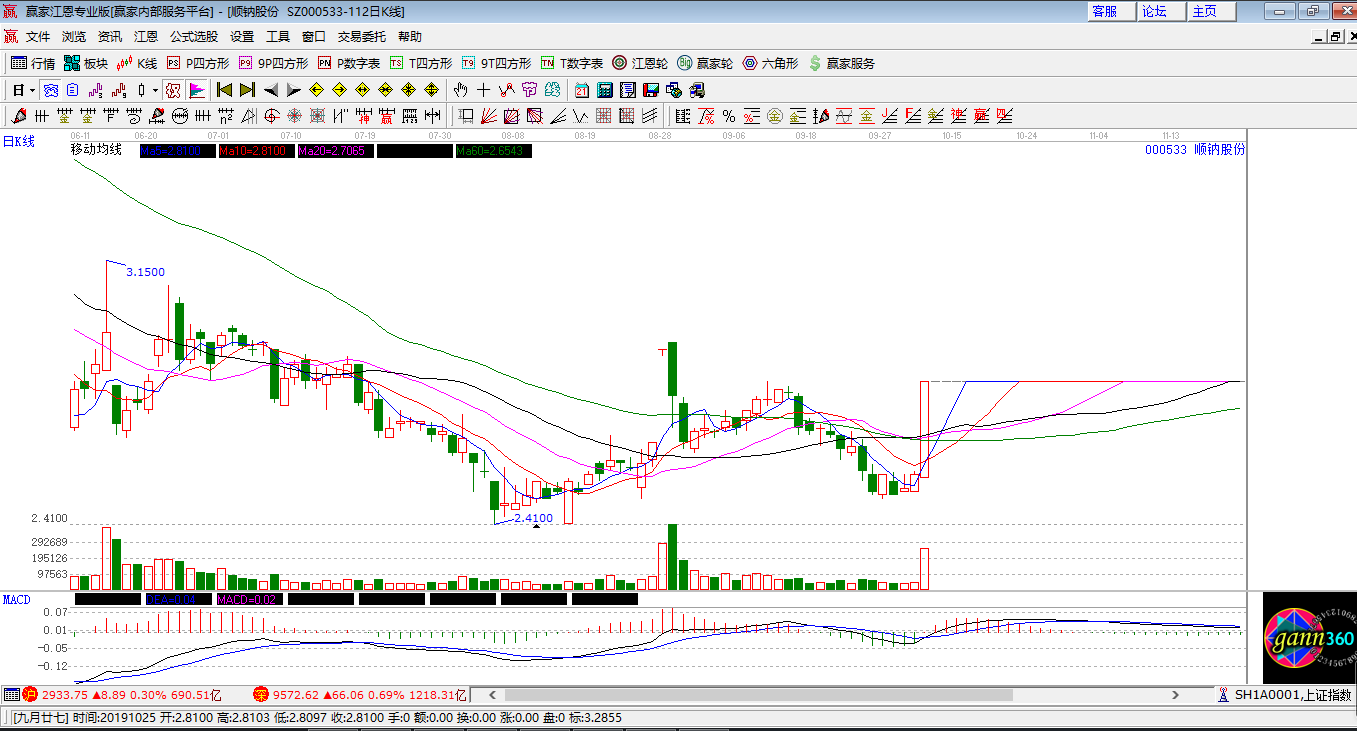 順鈉股份漲停K線圖 順鈉股份漲停K線圖