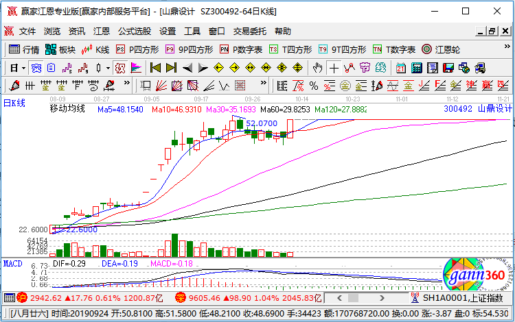 山鼎設(shè)計(jì)漲停
