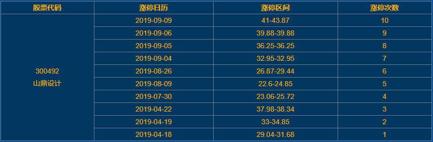 山鼎設(shè)計(jì)漲停