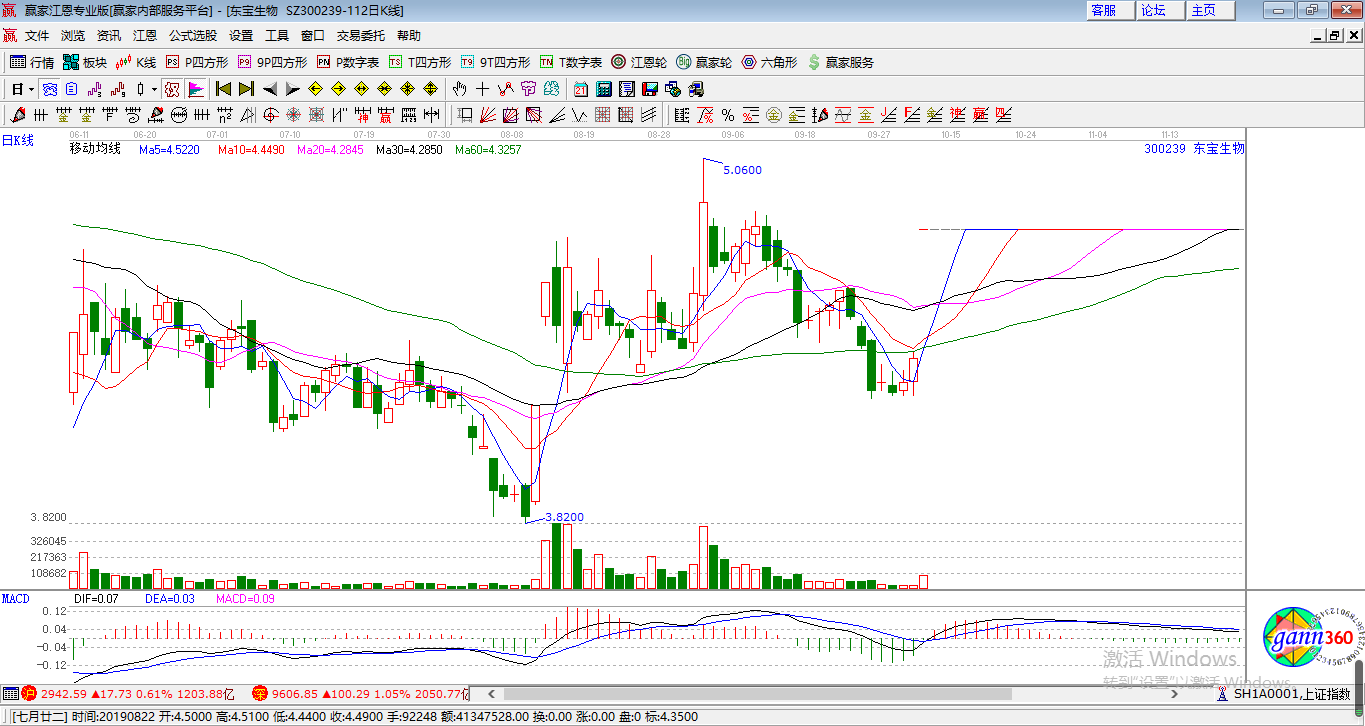 東寶生物漲停K線圖