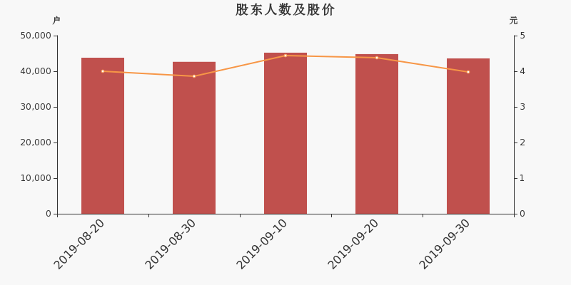股東戶數(shù)，股價