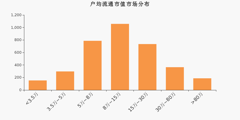 流通市值，戶均持股，A股，市場分布