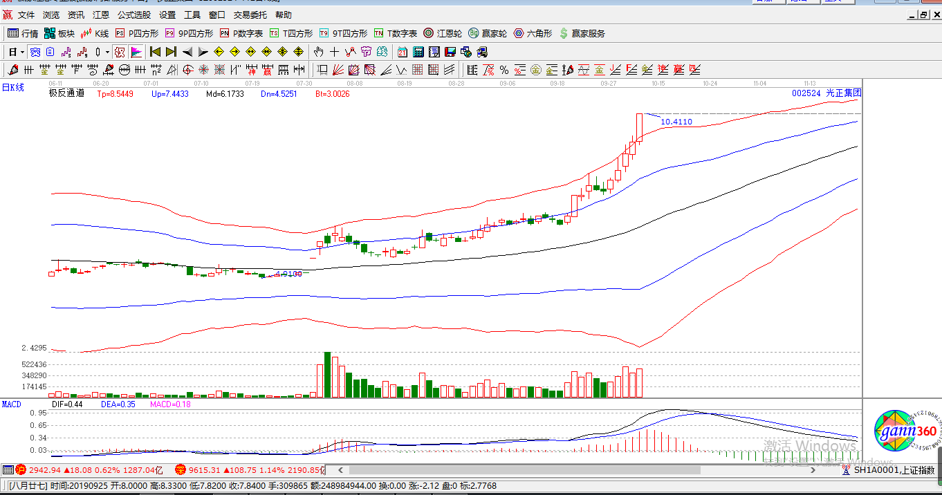 光正集團漲停K線圖
