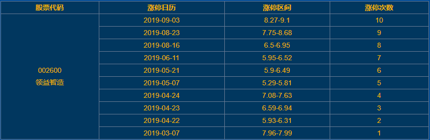 领益智造涨停