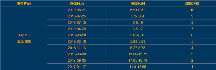 國(guó)光電器漲停 國(guó)光電器漲停