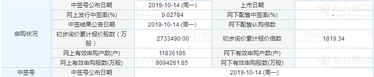 米奧蘭特申購(gòu)情況