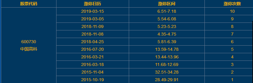 中国高科涨停