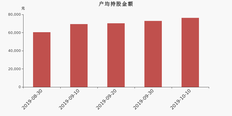 流通市值，戶均持股，流通股本，總股本