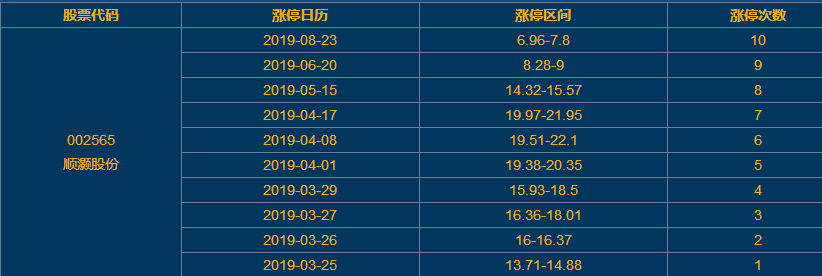 順灝股份漲停 順灝股份漲停