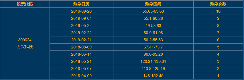 万兴科技涨停