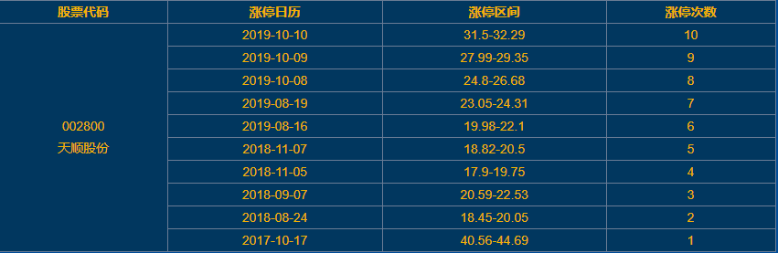 天顺股份涨停