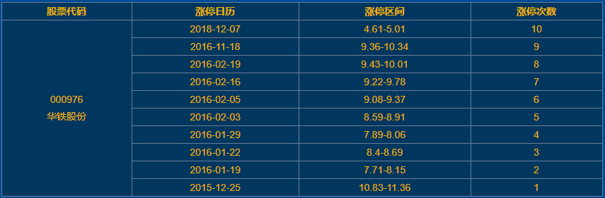 華鐵股份漲停 華鐵股份漲停