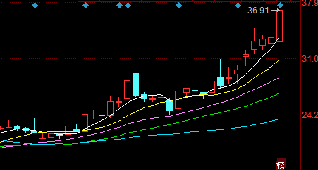 博思軟件漲停K線圖 博思軟件漲停K線圖