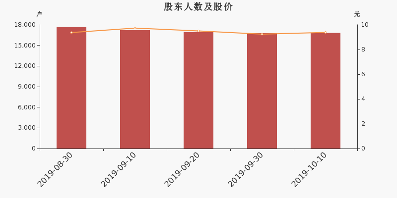 股東戶數(shù)，股價(jià)