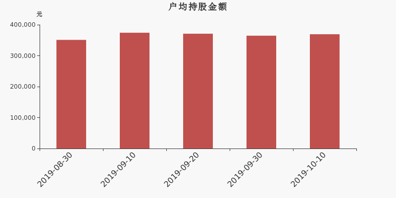 流通市值，戶均持股，流通股本，總股本