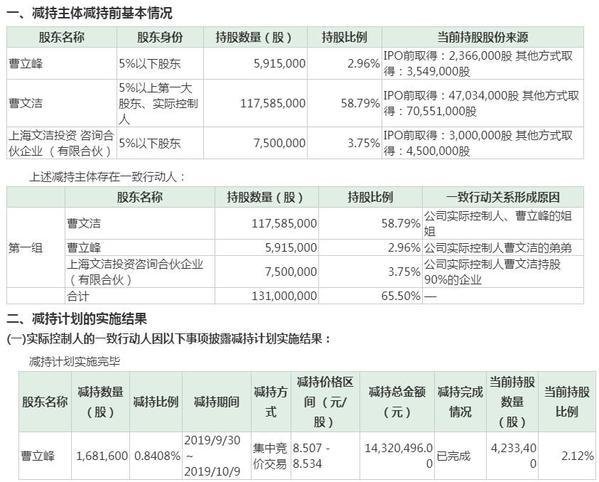 新通联一致行动人再次减持168万股 频繁套现为哪般