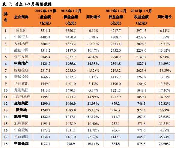 销售金额取得15%以上增长的有:建业地产,中海地产,绿城中国,金科集团