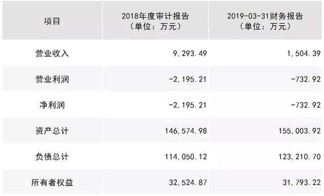 根據(jù)此前北京金融資產(chǎn)交易所掛出的股權(quán)轉(zhuǎn)讓信息，中投香港2018年共實(shí)現(xiàn)營(yíng)業(yè)收入9293.49萬(wàn)元，凈利潤(rùn)虧損2195.21萬(wàn)元。而在今年一季度，中投香港單季營(yíng)業(yè)收入僅為1504.39萬(wàn)元，凈利潤(rùn)虧損732.92萬(wàn)元，負(fù)債規(guī)模進(jìn)一步增加至12.32億元，相比于15.5億元的總資產(chǎn)，負(fù)債率已高達(dá)79.48%。