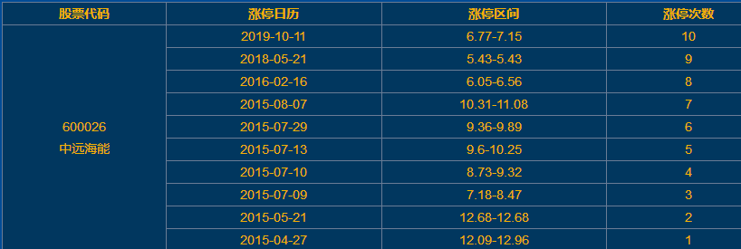 中遠(yuǎn)海能漲停