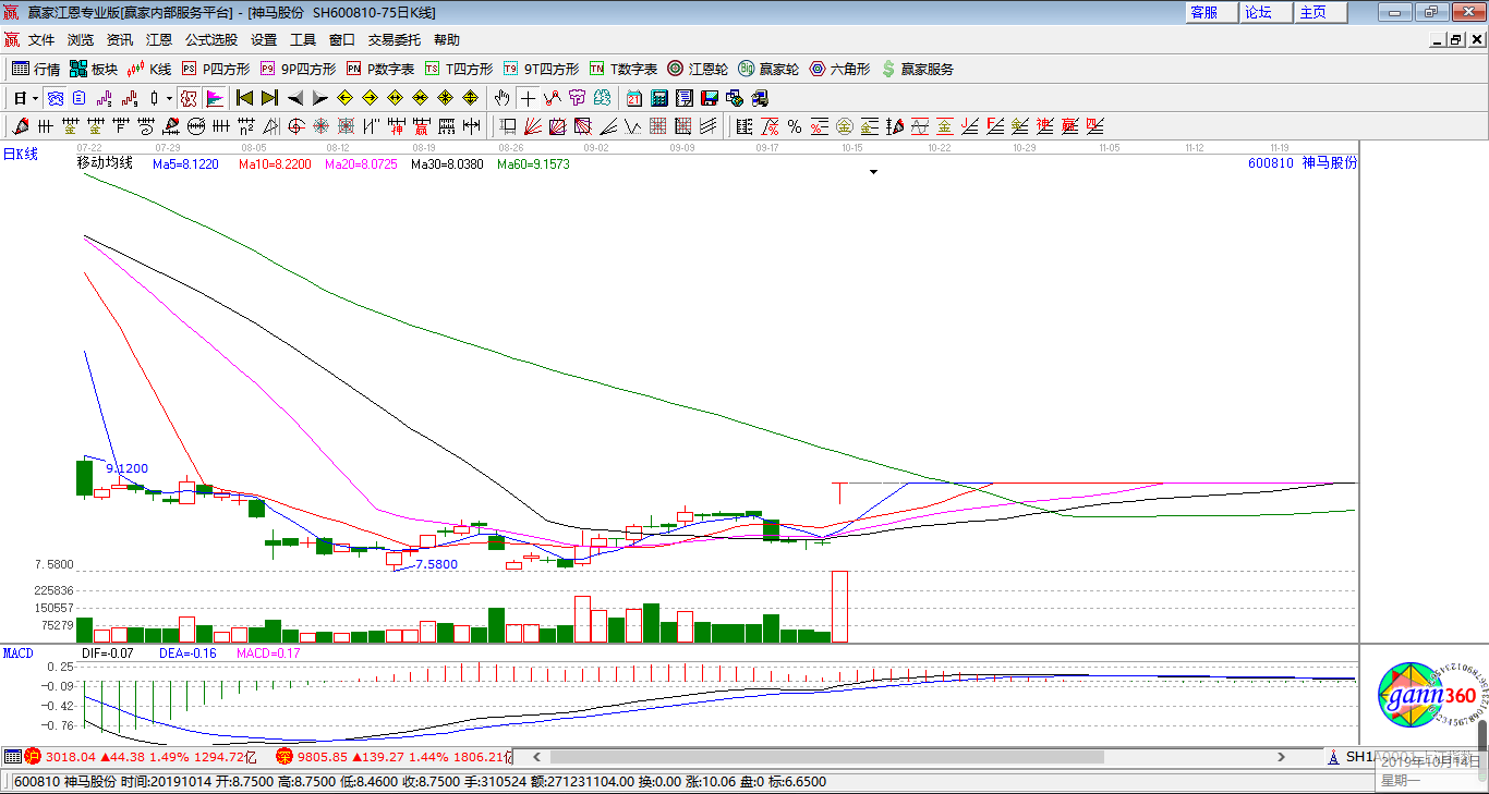 神馬股份漲停K線圖