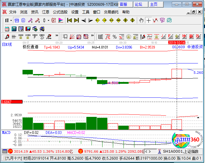 中迪投资k线图