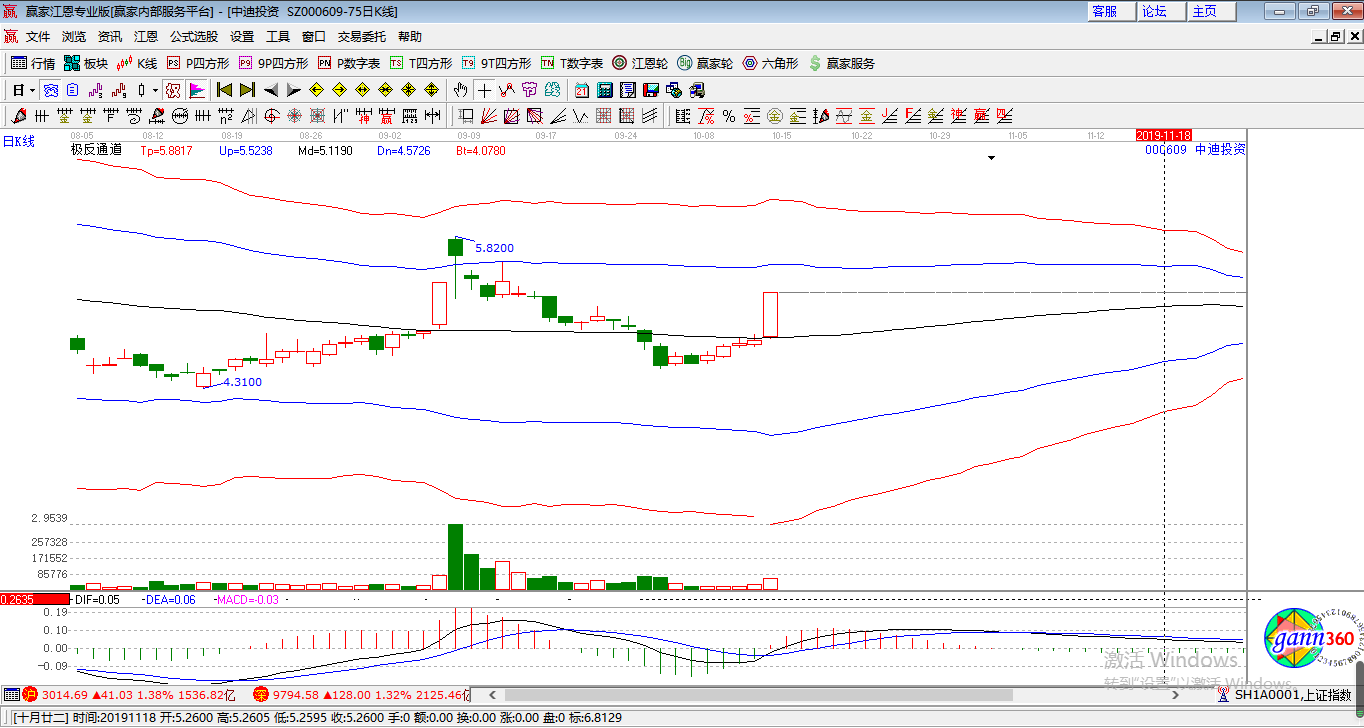 中迪投资涨停K线图