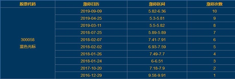 藍(lán)色光標(biāo)漲停 藍(lán)色光標(biāo)漲停