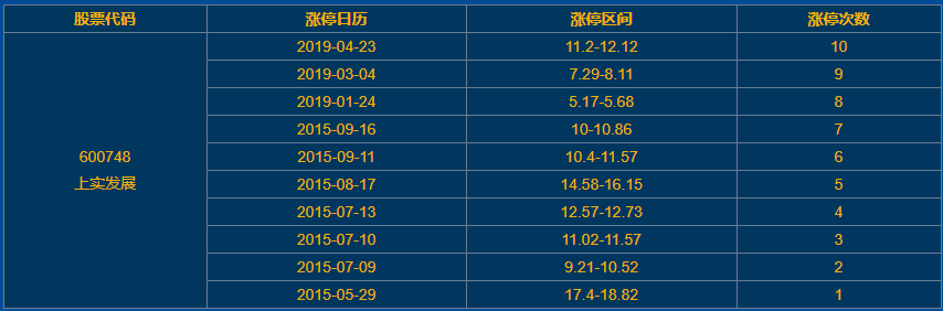上實發(fā)展?jié)q停