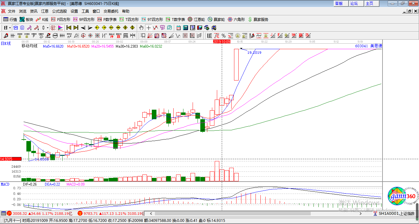 美思德涨停k线图
