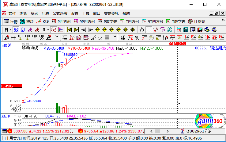 瑞達(dá)期貨漲停