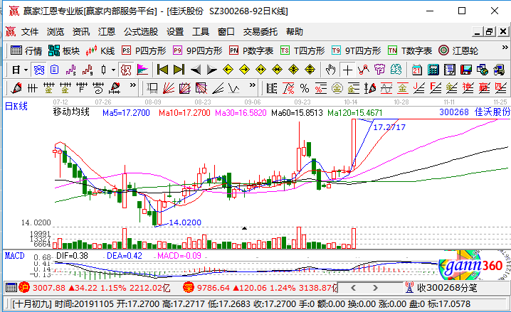 佳沃股份漲停 佳沃股份漲停