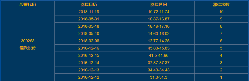 佳沃股份漲停 佳沃股份漲停