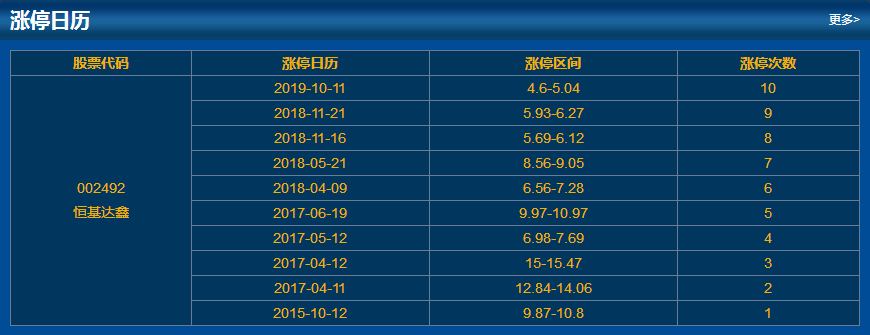 恒基達(dá)鑫歷史漲停情況