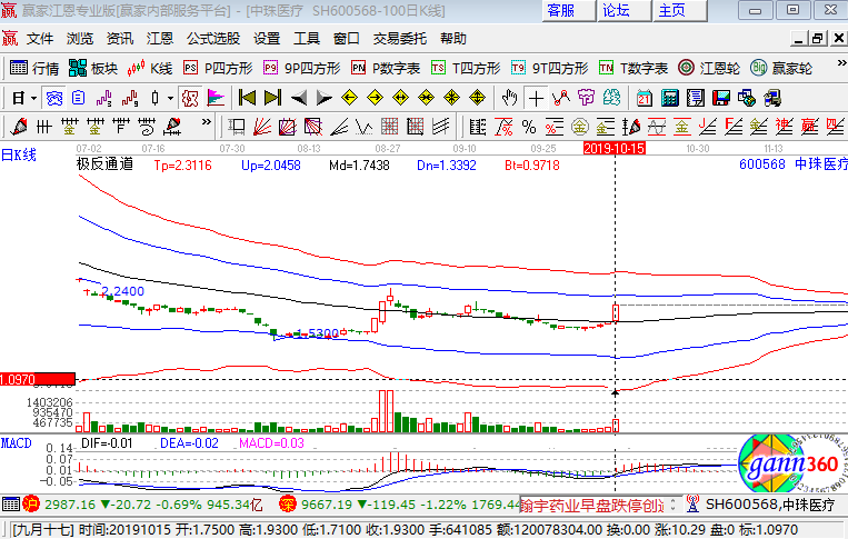 600568中珠医疗涨停,该股票近一年涨停5次,最近其涨停情况如下图