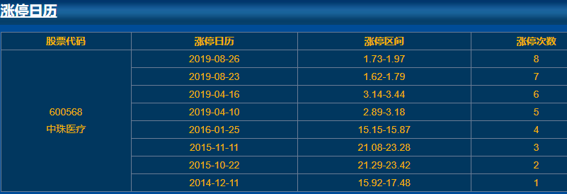 600568中珠醫(yī)療漲停日歷 600568中珠醫(yī)療漲停日歷