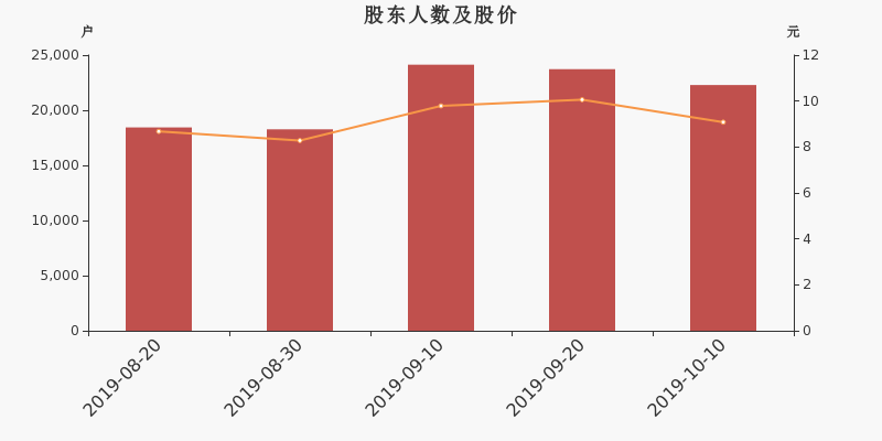 股东户数，股价